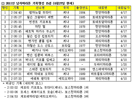 2011년 상반기 세계마라톤 결산