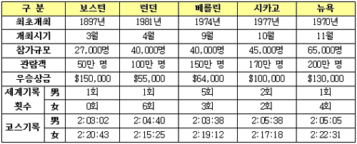 세계 5대 마라톤대회