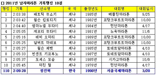 2011년 세계 마라톤 결산과 2012년 전망