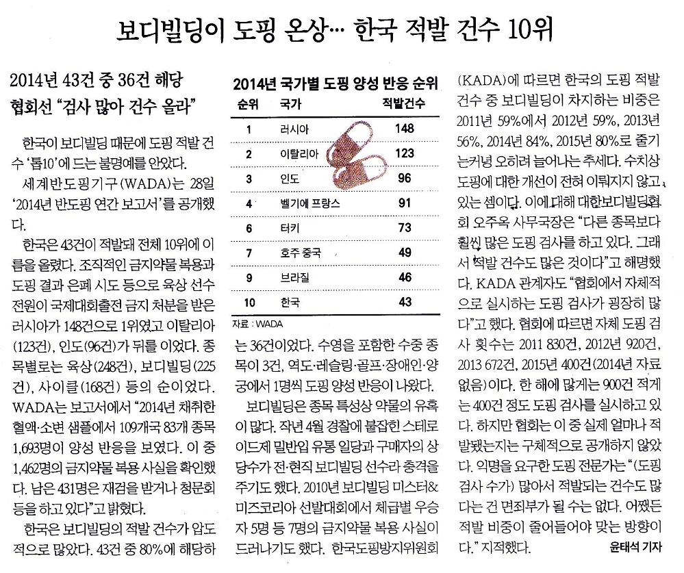 보디빌딩이 도핑 온상…한국 적발 건수 10위