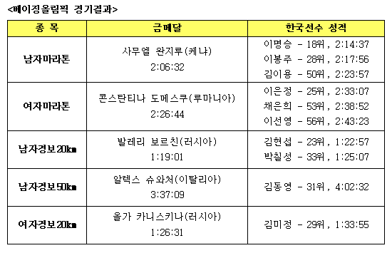 베이징올림픽이 한국육상에 남긴 과제