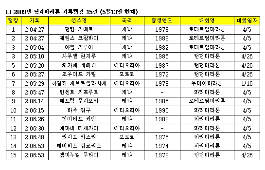 2009년 상반기 세계마라톤 결산