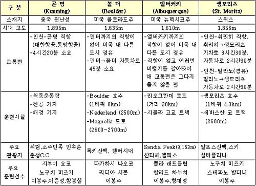 세계 4대 고지 훈련지 완전 분석