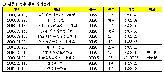 홈페이지를 통해 몇 차례 경보50km 종목에 대한 소개를 했지만 아직도 이 종목은 국내 육상인들에게도 생소하게 느껴지고 있다. 삼성전자 육상단 경보팀은 지난 4월 일본경보선수권 50km대회에 4명이 출전해 베를린 세계육상선수권 A기준기록에 1명, B기준기록에 3명이 통과하는 성과를 거두며 충분히 세계무대에서 통할 수 있다는 걸 증명했다.
<br>
<br>이번 파워인터뷰의 주인공은 한국 최초의 경보50km 선수인 김동영 선수다. 홀로 외롭게 훈련하면서도 2004년, 2008년 두 번의 올림픽에 출전해 한국 경보의 자존심을 지켰던 그가 2008년 12월 마침내 삼성전자 육상단에 둥지를 틀었다. 다시 새로운 도전에 나서는 그를 만나 보았다.
<br> 관련사진